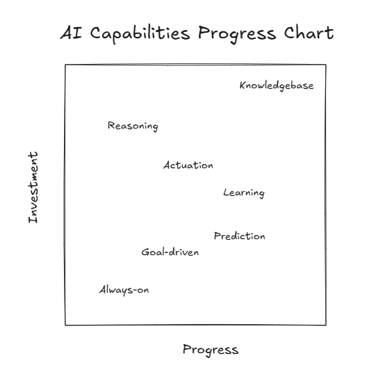 AGI Framework Progress Chart