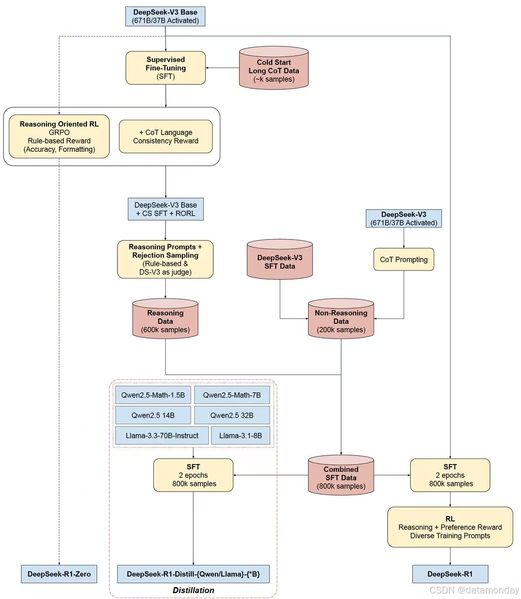DeepSeek-R1 Training Pipeline