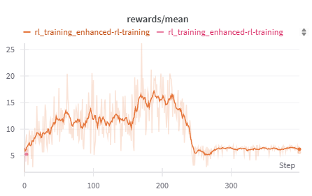 Figure 1: Unnormalised rewards during the training process. Model collapse was observed at around step 210 where the rewards quickly drop off and the model begins repeating content.