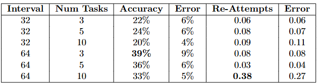 Table 1: Performance metrics across different intervals and task counts.