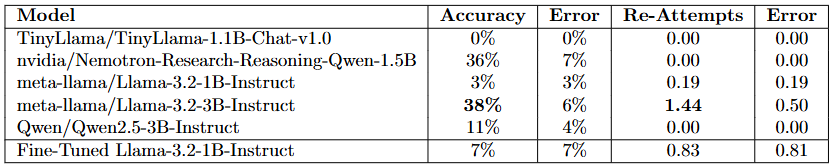 Table 2: Model performance on task completion and re-attempts.