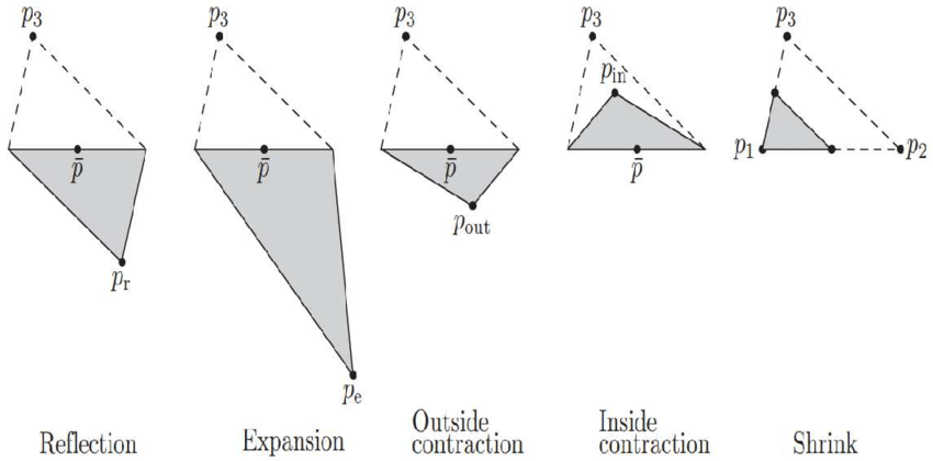 The possible evolutions of the simplex during the Nelder Mead method. (source: Less is more: Simplified Nelder-Mead method for large unconstrained optimization)