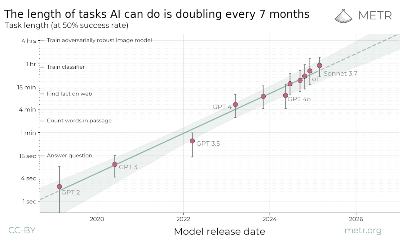 Figure 2: Length of task that AI can do over time.