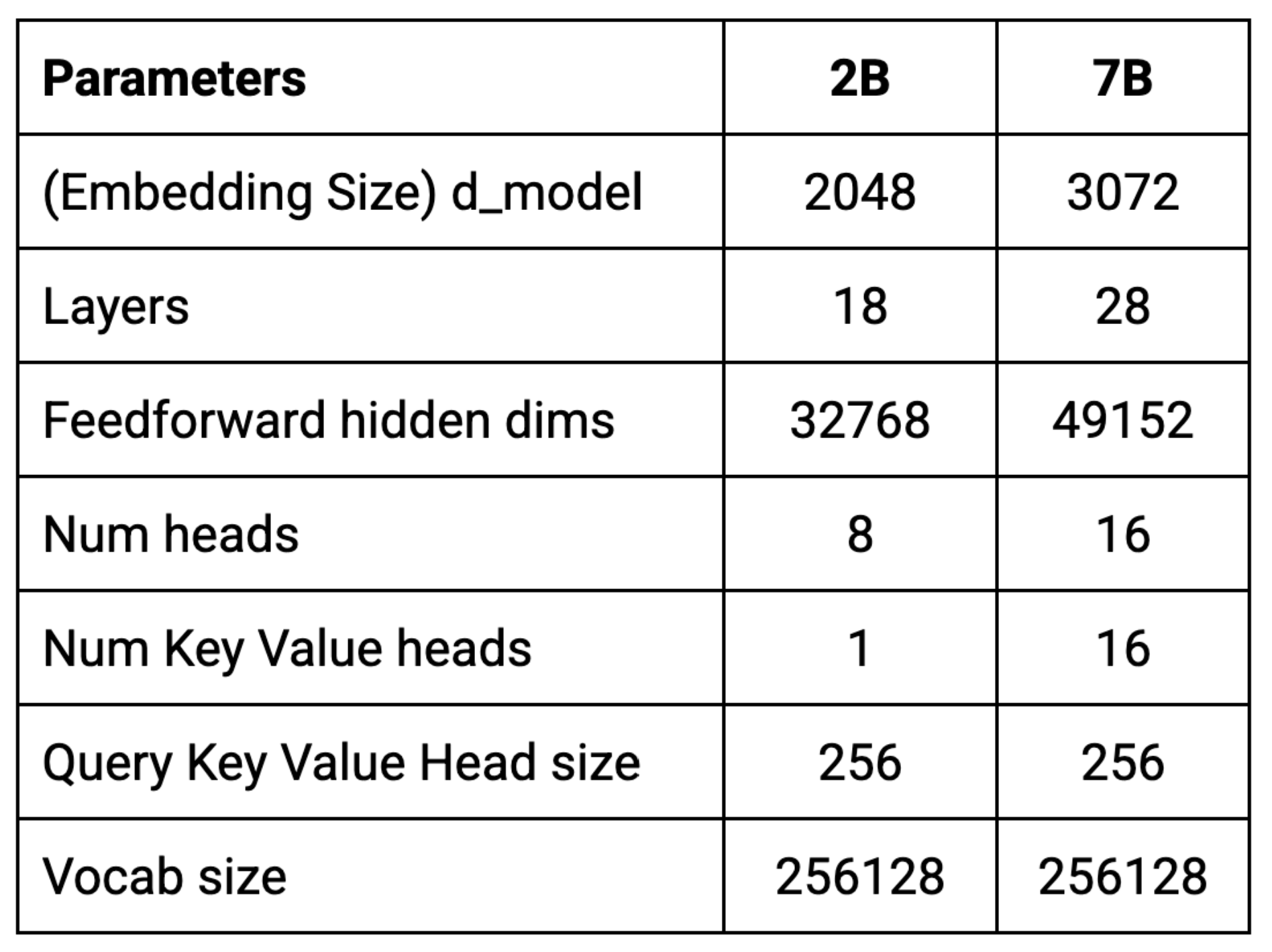 Gemma architecture at various scales (from https://developers.googleblog.com/en/gemma-explained-overview-gemma-model-family-architectures/).