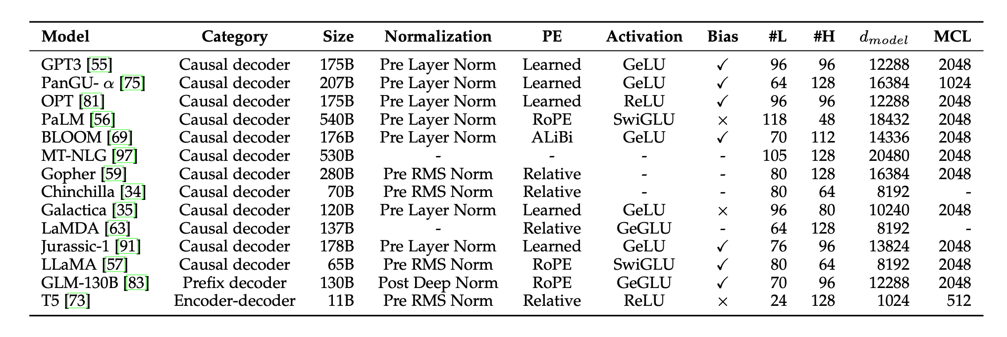 Architecture properties for common LLMs (from https://cloud.tencent.com/developer/article/2292966).