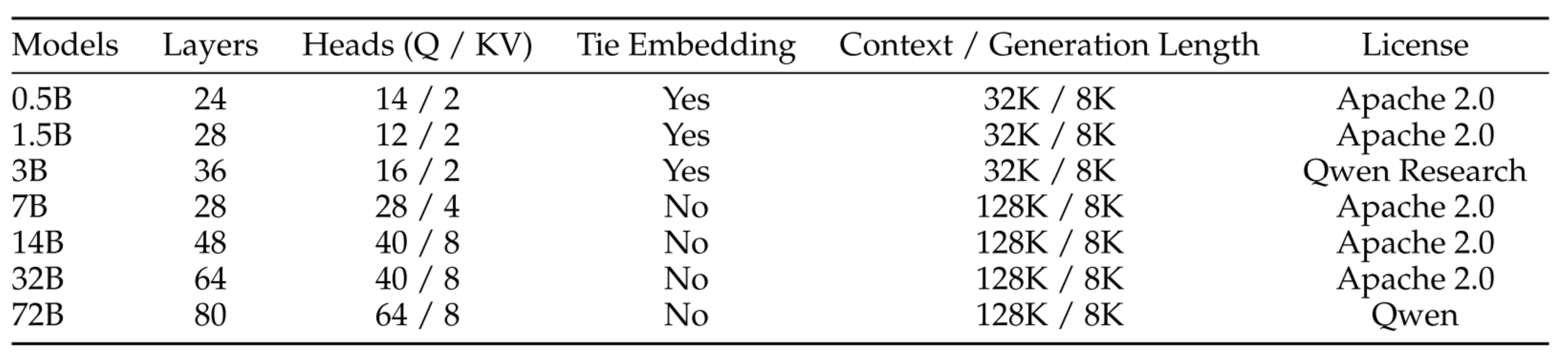 Qwen2.5 architecture at various scales (from paper).