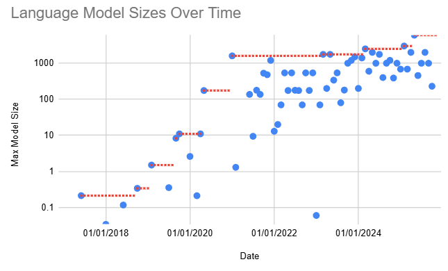 Evolution of model sizes over time.